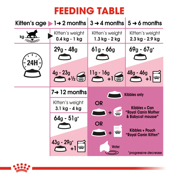 Royal Canin Kitten up to 12 months 4 kg