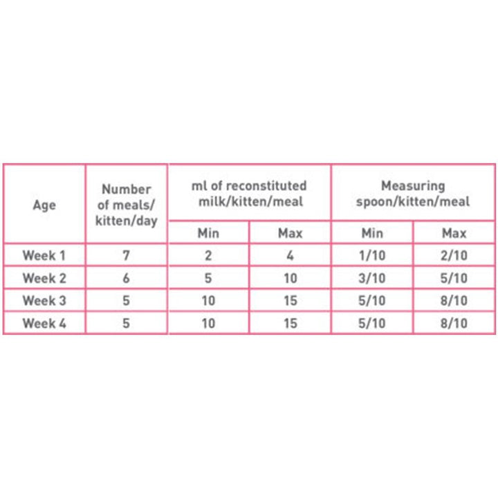 Royal Canin Baby Cat Milk 100g