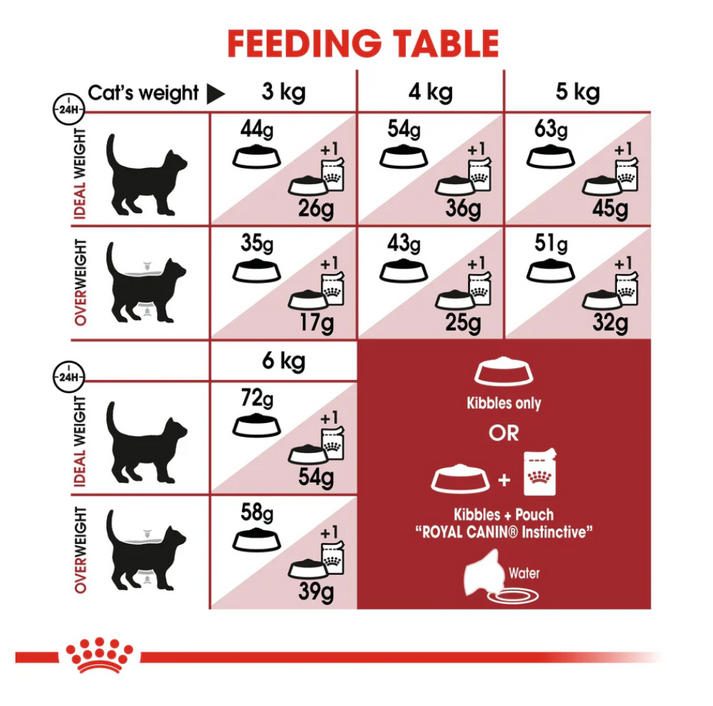 Fit 32 Royal Canin All Breeds Adult Cat Food